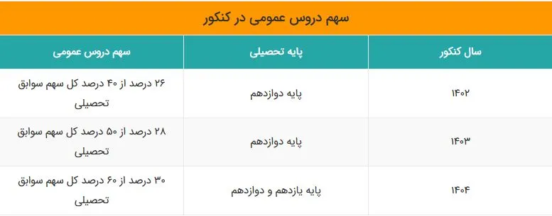 ضرایب دروس عمومی در کنکور