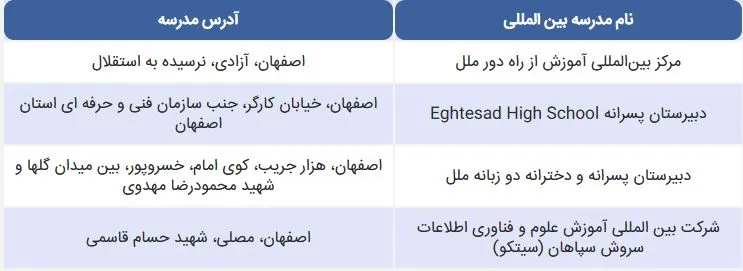 لیست مدارس بین الملل ایران