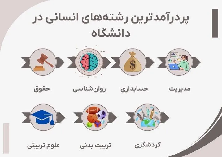 رشته های پردرآمد بدون کنکور انسانی