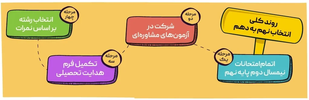 مراحل و نحوه انتخاب رشته کاردانش نهم
