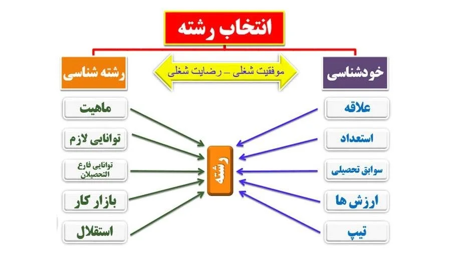 مشاوره انتخاب رشته کاردانش پایه نهم